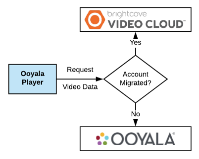 Oooyala 播放器對視頻雲端連接器