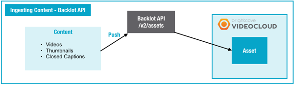 透過落格 API 擷取