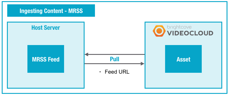 透過 MRSS 擷取